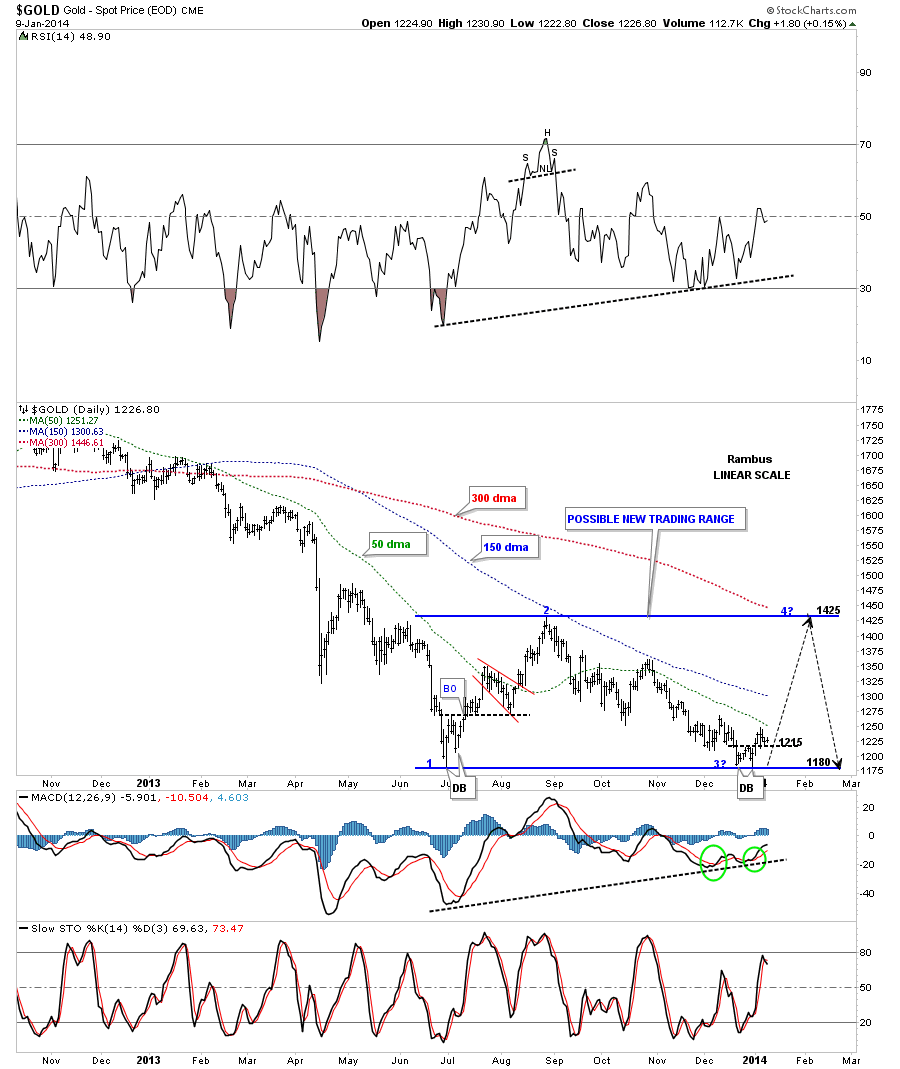 Spot Gold Daily Longer Term Overview