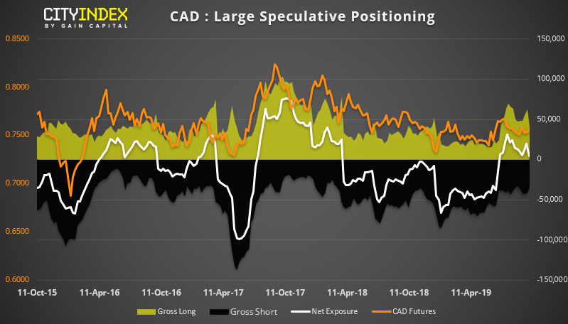 CAD Large Speculative Positioning