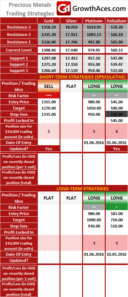 Daily Trading Strategies - Precious Metals