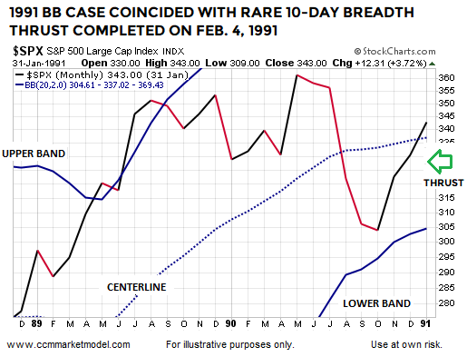 Monthly S&P 500: January 1991