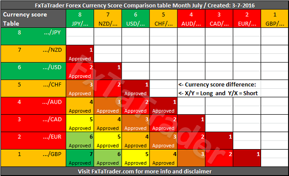 Currency Score Comparison Table July 2016