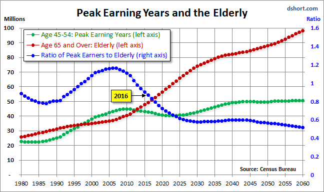 Peak Earning Year And the Elderly