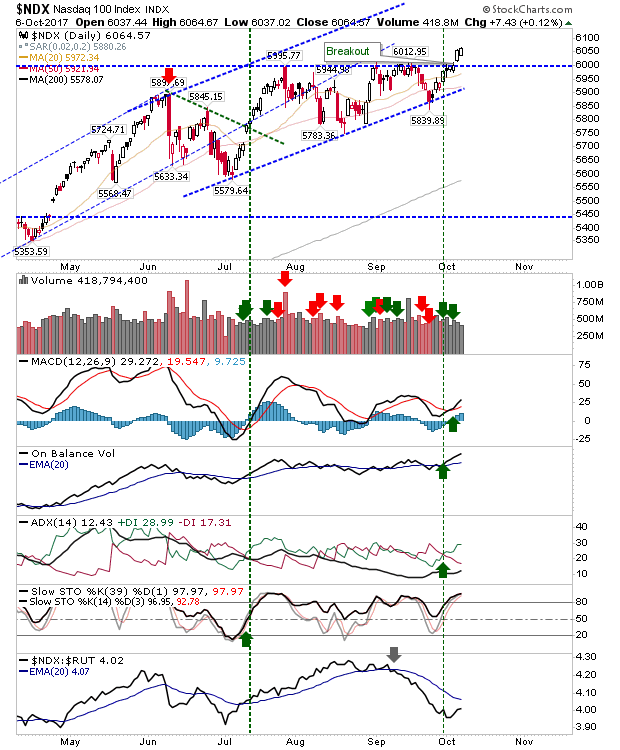 NDX Daily Chart