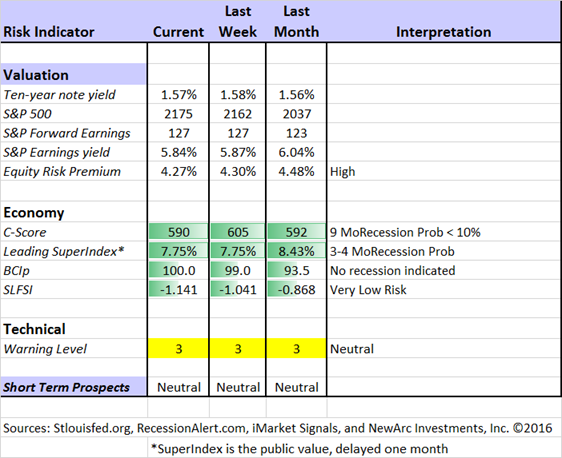 Market Risk Indicators 