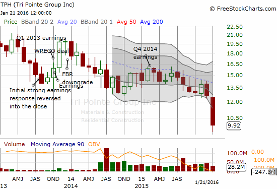 TPH Chart