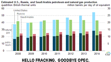 Estimated US, Russi and Saudi Arabia Oil Production