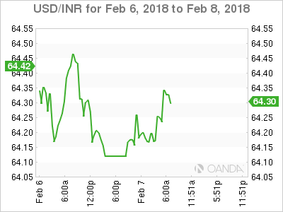 USD/INR Chart for Feb 6-8, 2018