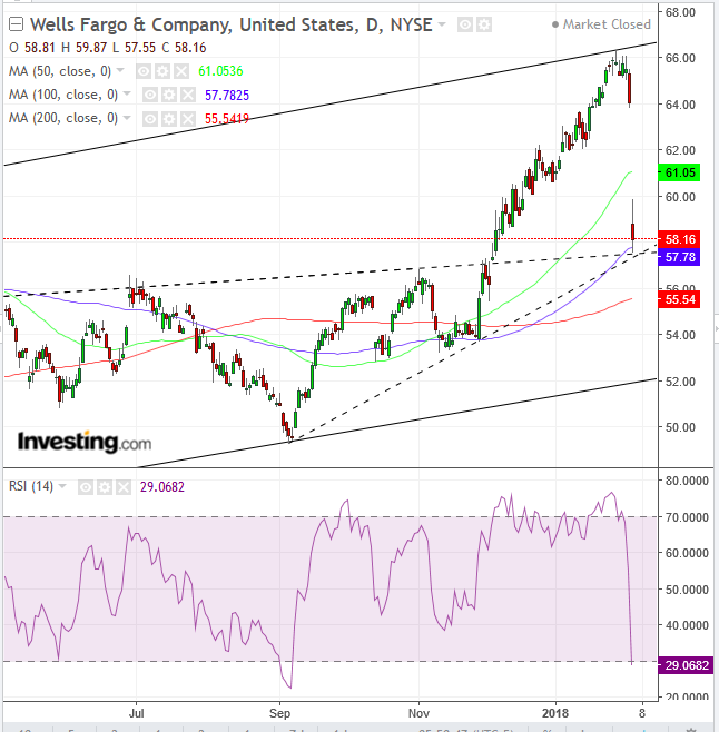 Wells Fargo Daily Chart