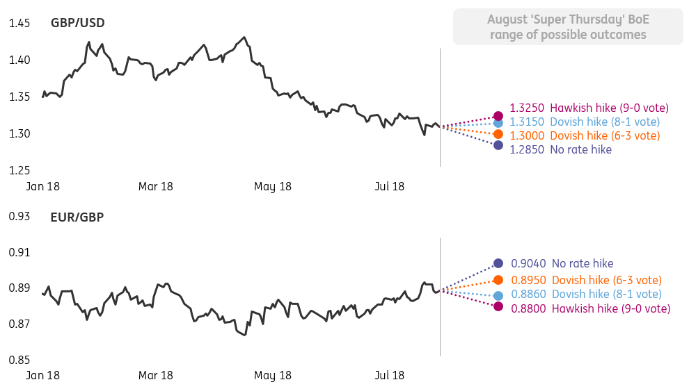 GBP/USD And EUR/GBP Chart