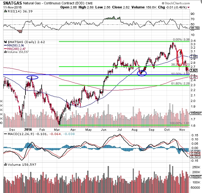 Natural Gas Daily Chart