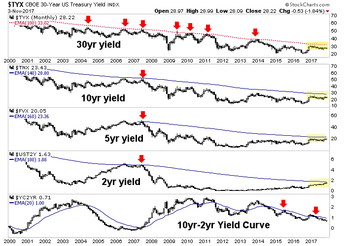30-Y:10-Y:5-Y:2-Y:10 vs 20Y Curve Monthly 2000-2017