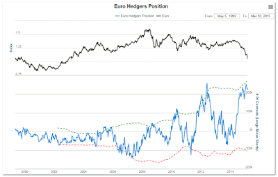Euro Hedges Position