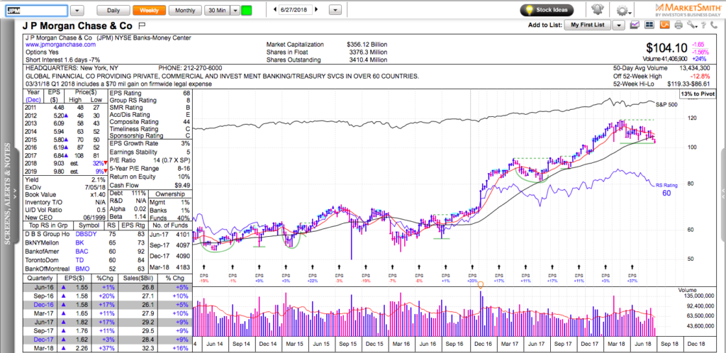 JP Morgan Chase Performance Chart