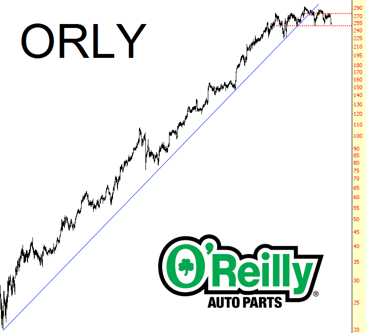 ORLY Chart 2