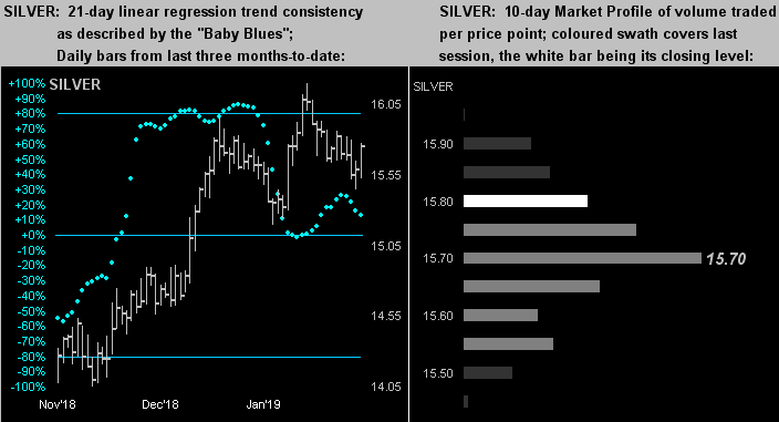 Silver 21 Day Linear Regression Trend & 10 Day Market Profile