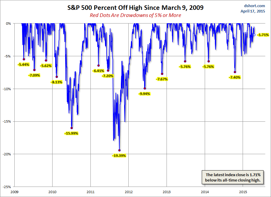 SPX Percent Off High Since March 9, 2009