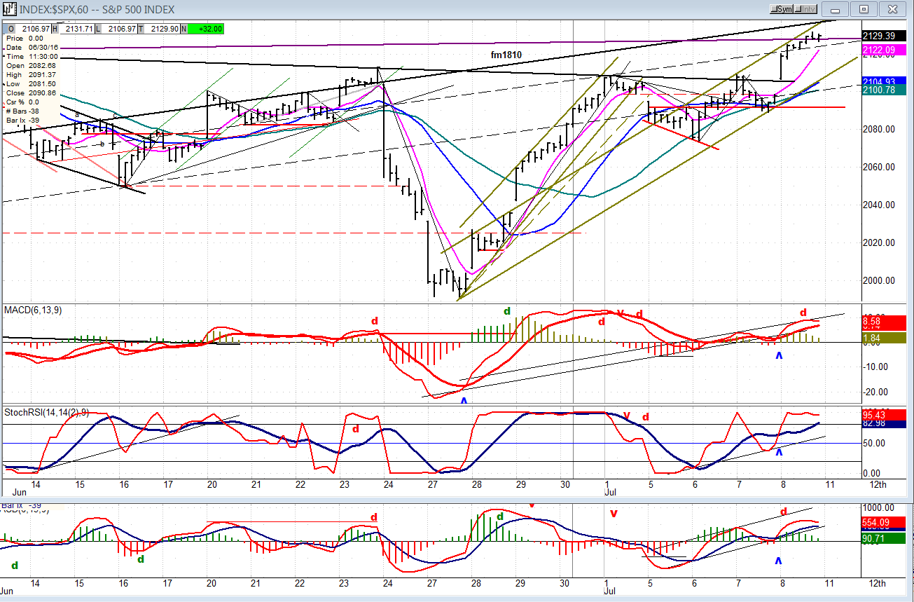 SPX Hourly Chart