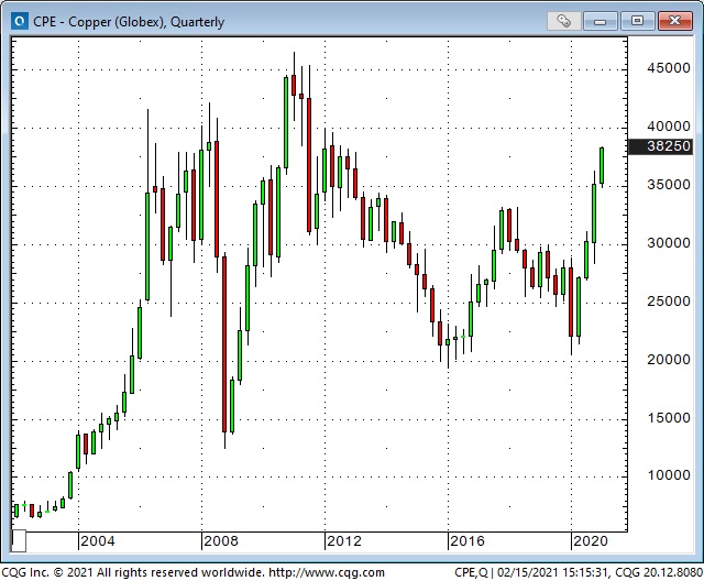 Copper-Quarterly Chart