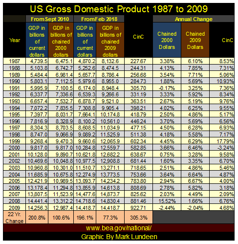 US Gross Domestic Product 1987 To 2009