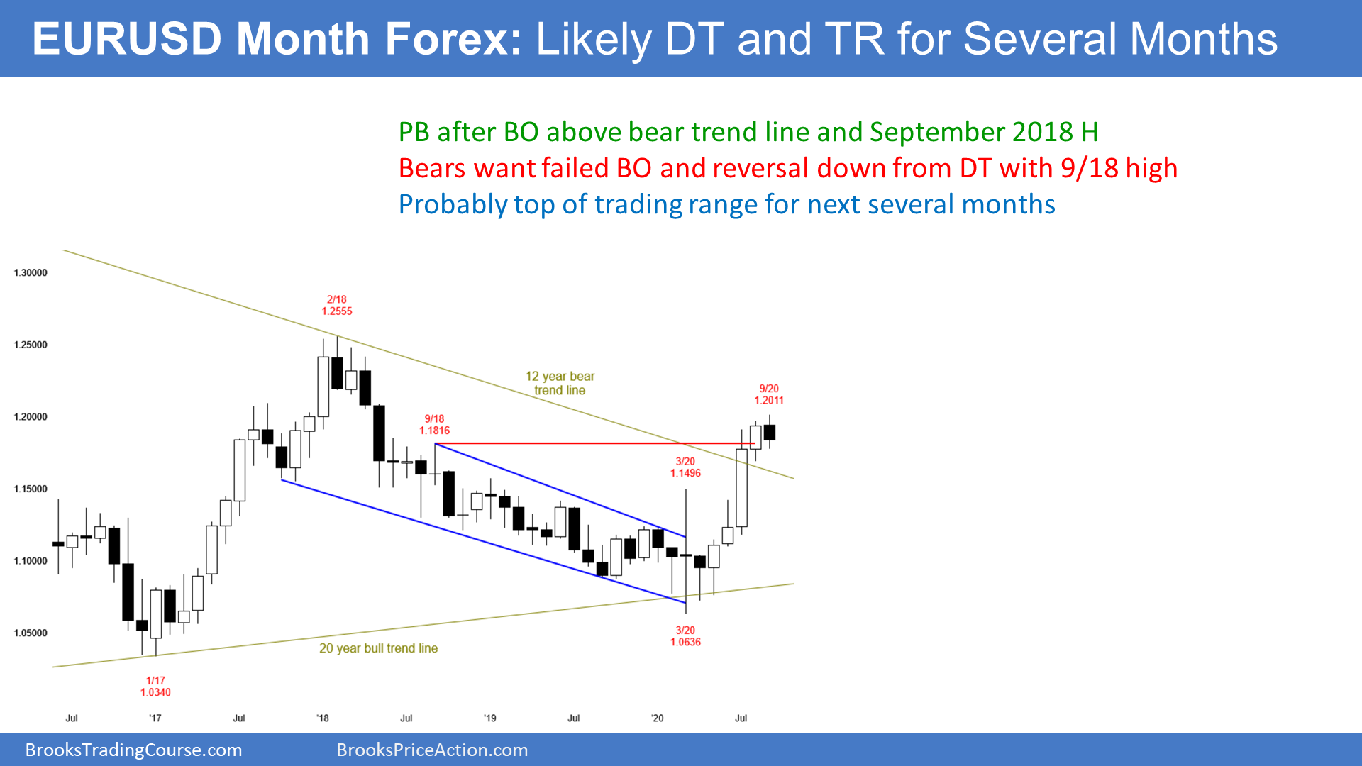 EURUSD Forex Monthly Candlestick Chart