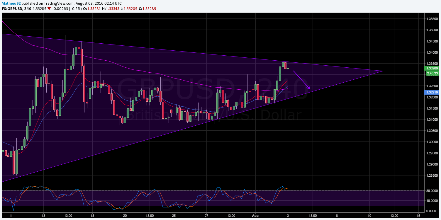 GBP/USD 4-Hour