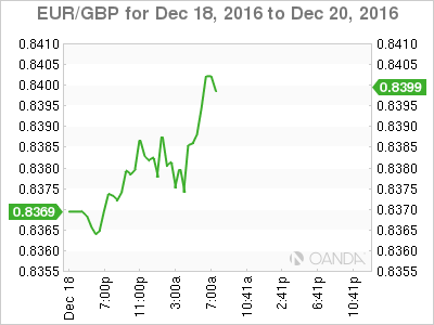 EUR/GBP 2 Day Chart
