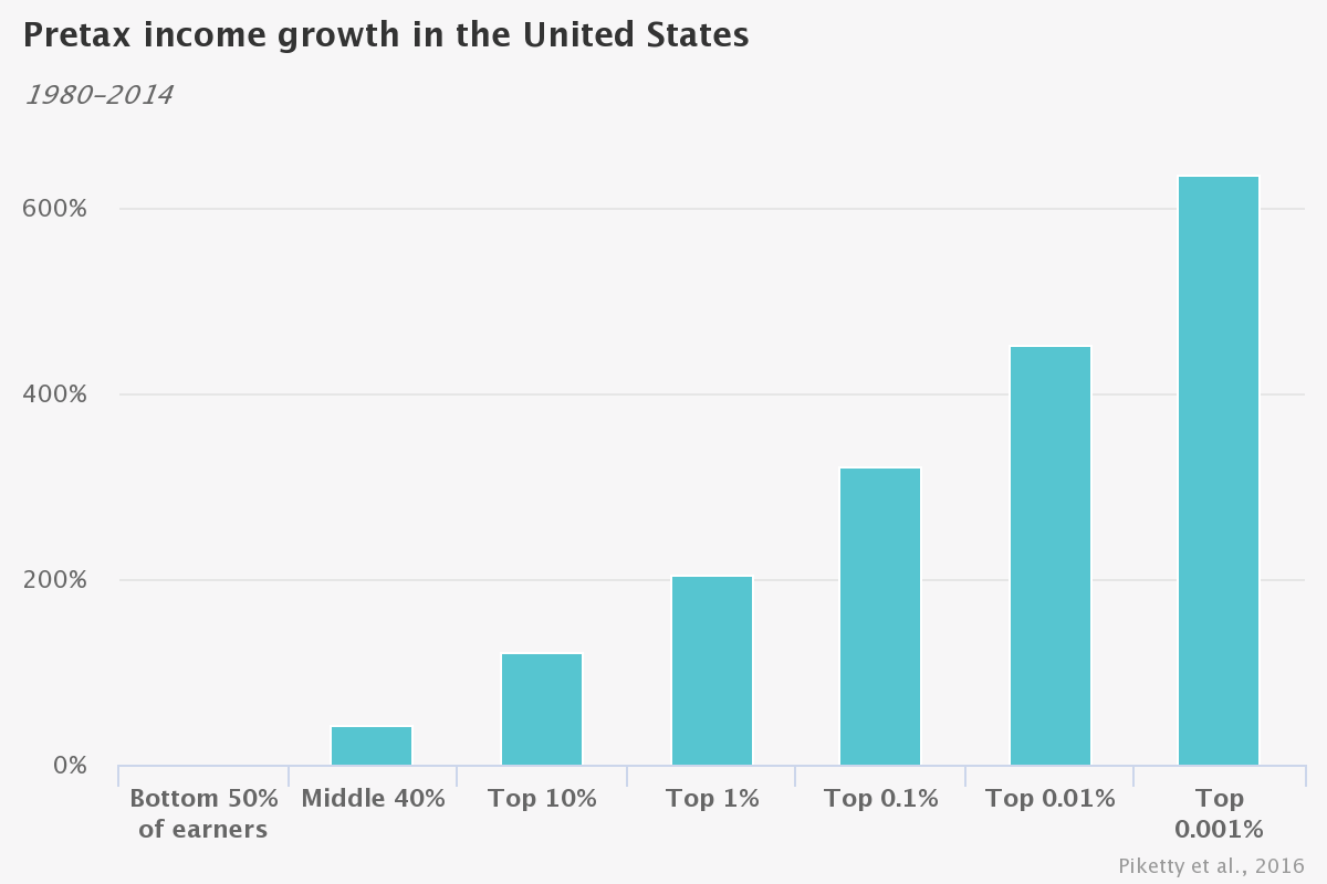 Pretax Income Growth In The United States
