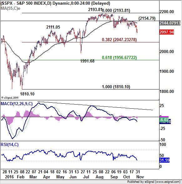 SPX Chart