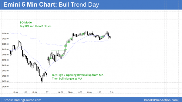 Emin 5 Min Chart