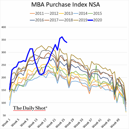 MBA Purchase Index NSA