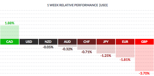 1 Week Relative Performance USD