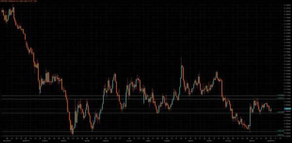 EUR/USD Chart