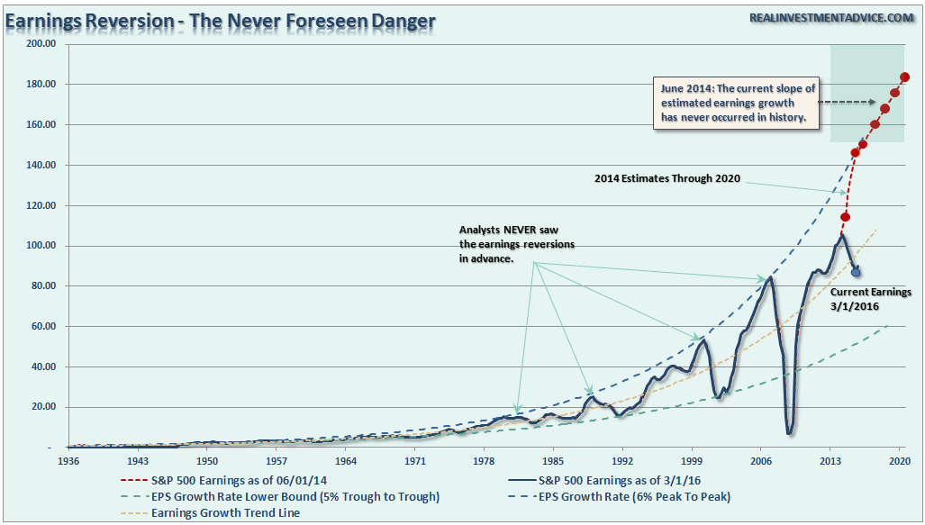 SPX Earnings Reversion 1936-2016