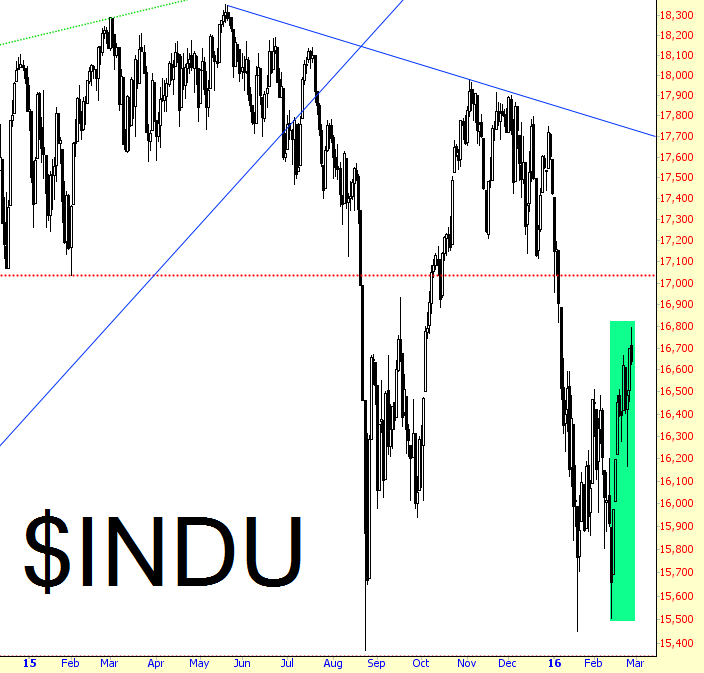 INDU Chart