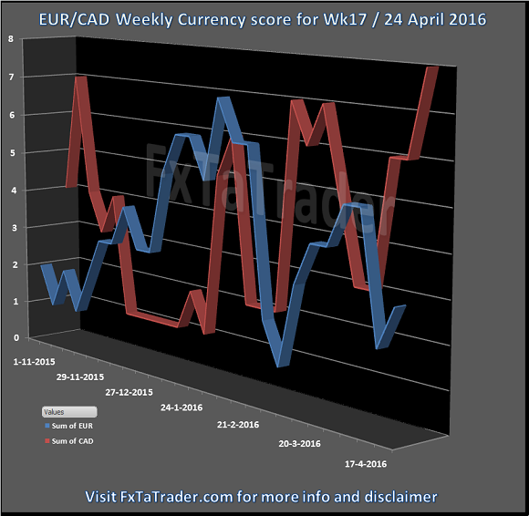 EUR/CAD Weekly Currency Score