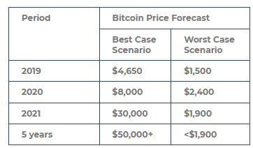 Bitcoin Price Forecast