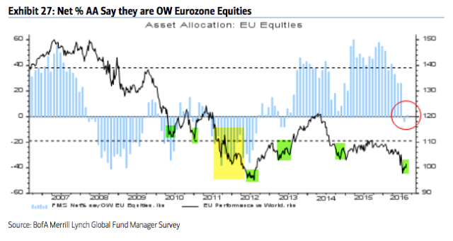 Eurozone Equities