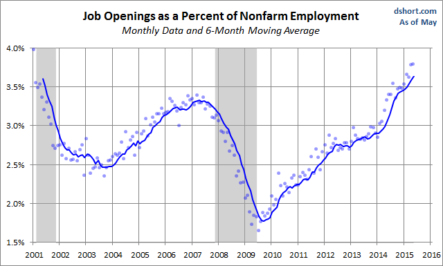 Job Openings as % of NFP