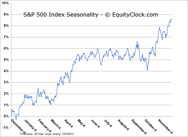 S&P 500 Index Chart