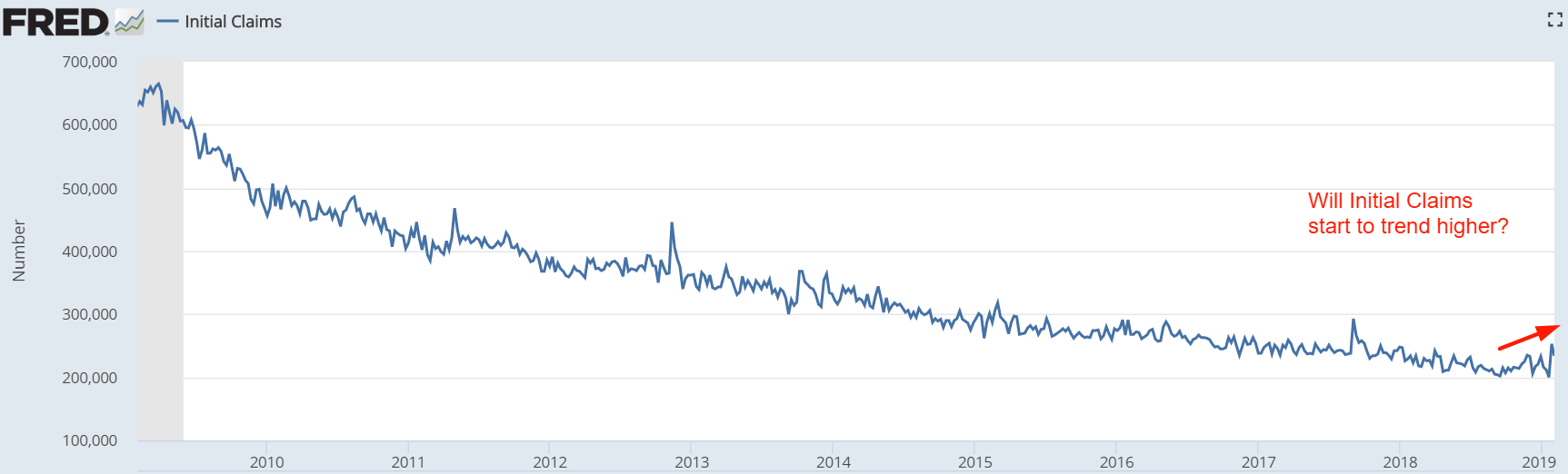 Initial Claims