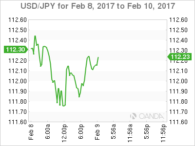 USD/JPY Feb 8-10 Chart