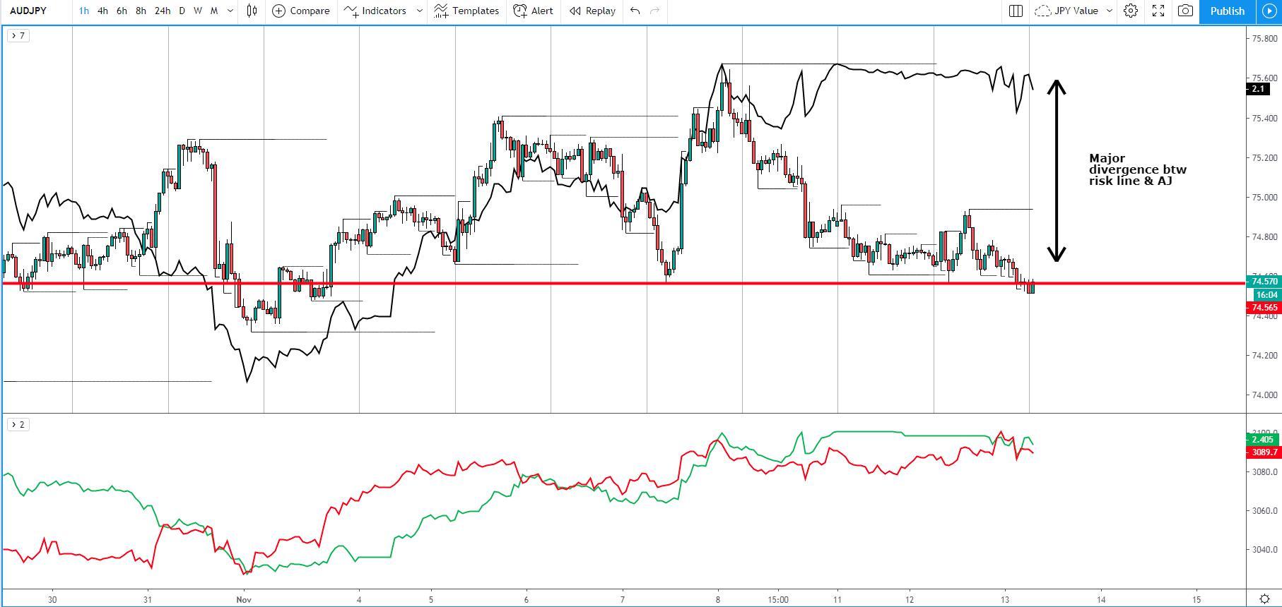 AUD/JPY 1 Hour Chart