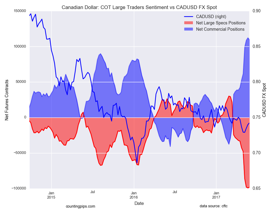 Canadian Dollar: : COT Large Traders Sentiment Vs CAD/USD Chart