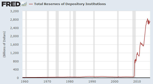 Total US Bank Reserves 1960-2015