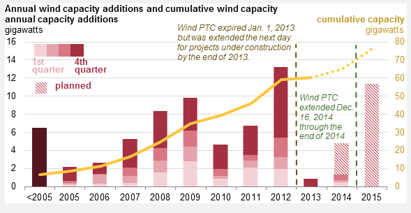 Annual Wind Capacity: From 2005