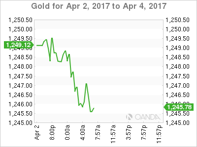 Gold April 2-4 Chart