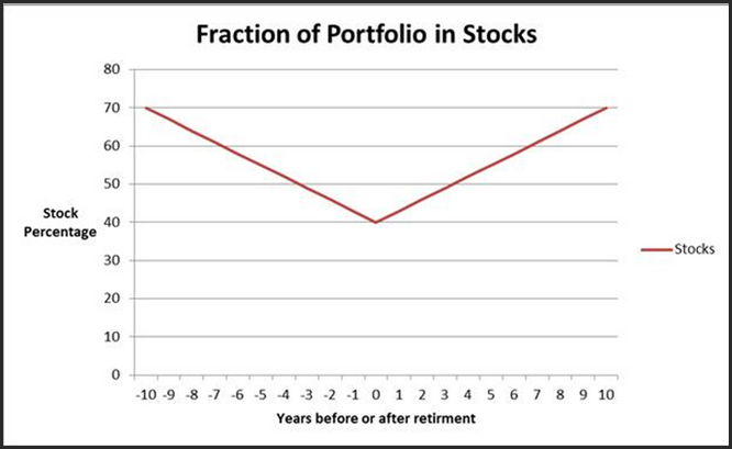 Fraction of Portfolio in Stocks