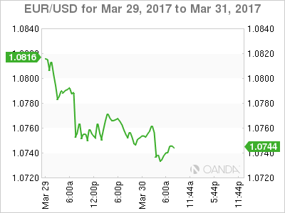 EUR/USD March 29-31 Chart