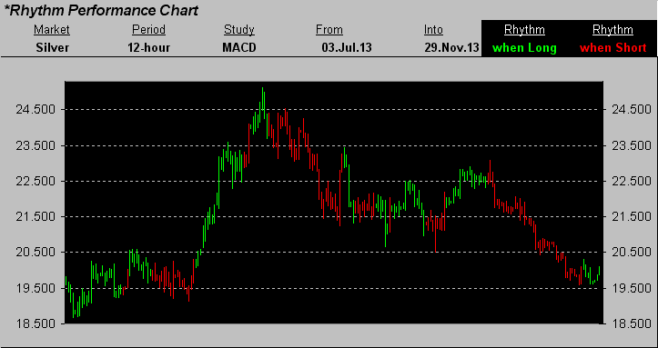 Silver Short and Long