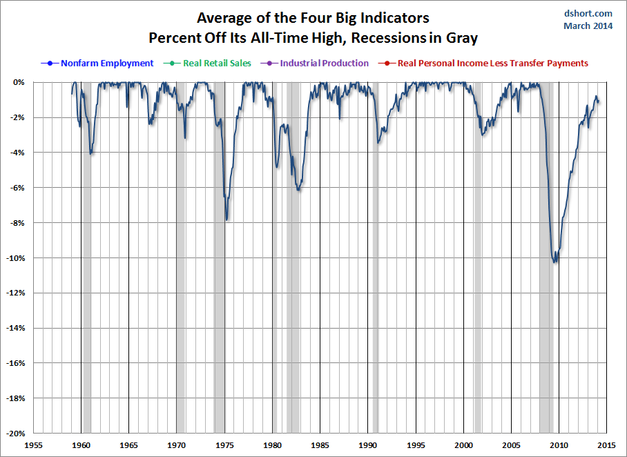 Big Four Indicator Average Since 1959